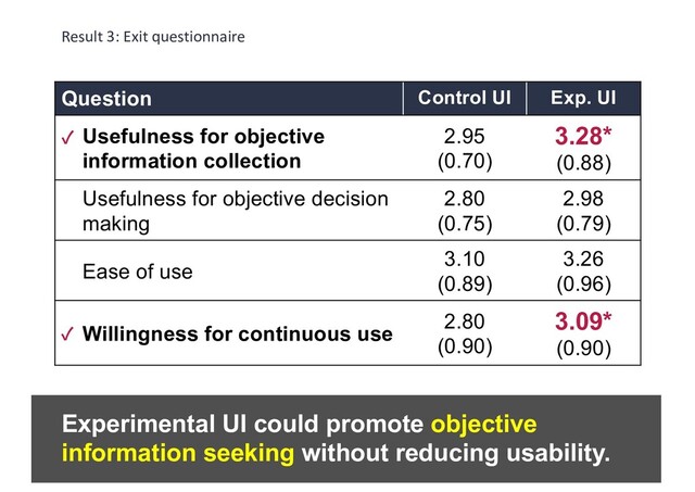 Result 3: Exit questionnaire
Question Control UI Exp. UI
Usefulness for objective
information collection
2.95
(0.70)
3.28*
(0.88)
Usefulness for objective decision
making
2.80
(0.75)
2.98
(0.79)
Ease of use
3.10
(0.89)
3.26
(0.96)
Willingness for continuous use
2.80
(0.90)
3.09*
(0.90)
Experimental UI could promote objective
information seeking without reducing usability.
✓
✓
