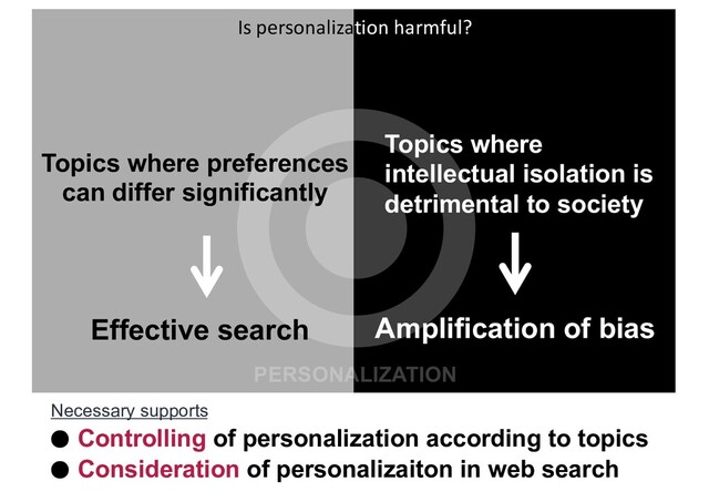 PERSONALIZATION
Amplification of bias
Topics where preferences
can differ significantly
Effective search
Is personalization harmful?
Topics where
intellectual isolation is
detrimental to society
● Consideration of personalizaiton in web search
● Controlling of personalization according to topics
Necessary supports
