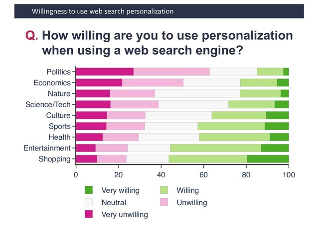 Willingness to use web search personalization
0 20 40 60 80 100
Shopping
Entertainment
Health
Sports
C lt re
Science/Tech
Nat re
Economics
Politics
Ver illing Willing
Ne tral Un illing
Ver n illing
Q. How willing are you to use personalization
when using a web search engine?

