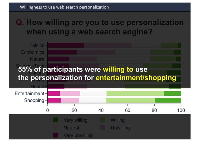 Willingness to use web search personalization
0 20 40 60 80 100
Shopping
Entertainment
Health
Sports
C lt re
Science/Tech
Nat re
Economics
Politics
Ver illing Willing
Ne tral Un illing
Ver n illing
Q. How willing are you to use personalization
when using a web search engine?
55% of participants were willing to use
the personalization for entertainment/shopping
