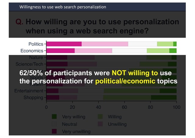 Willingness to use web search personalization
0 20 40 60 80 100
Shopping
Entertainment
Health
Sports
C lt re
Science/Tech
Nat re
Economics
Politics
Ver illing Willing
Ne tral Un illing
Ver n illing
62/50% of participants were NOT willing to use
the personalization for political/economic topics
Q. How willing are you to use personalization
when using a web search engine?
