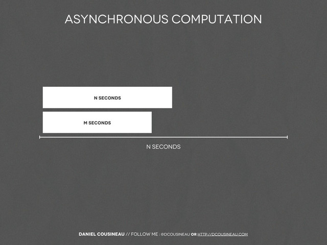 Daniel Cousineau // follow me : @dcousineau or http://dcousineau.com
Asynchronous Computation
N seconds
m Seconds
N seconds
