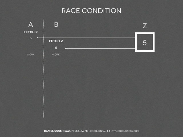 Daniel Cousineau // follow me : @dcousineau or http://dcousineau.com
Race Condition
A B
Fetch Z
Work
Z
5
5
Work
Fetch Z
5
