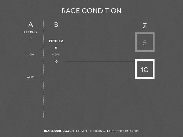 Daniel Cousineau // follow me : @dcousineau or http://dcousineau.com
Race Condition
A B
Fetch Z
Work
Z
5
10
Work
10
Work
Fetch Z
5
5
