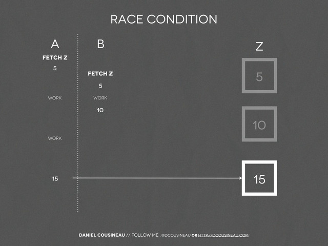 Daniel Cousineau // follow me : @dcousineau or http://dcousineau.com
Race Condition
A B
Fetch Z
Fetch Z
Work
Z
5
5
Work
10
Work
15 15
5
10
