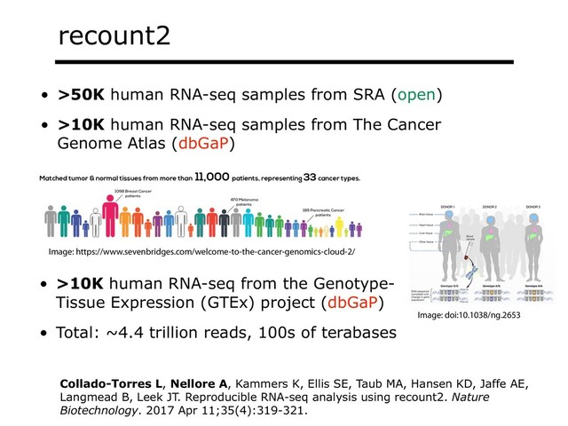 recount2
• >50K human RNA-seq samples from SRA (open)
• >10K human RNA-seq samples from The Cancer
Genome Atlas (dbGaP)
Image: https://www.sevenbridges.com/welcome-to-the-cancer-genomics-cloud-2/
• >10K human RNA-seq from the Genotype-
Tissue Expression (GTEx) project (dbGaP)
• Total: ~4.4 trillion reads, 100s of terabases
Image: doi:10.1038/ng.2653
Collado-Torres L, Nellore A, Kammers K, Ellis SE, Taub MA, Hansen KD, Jaffe AE,
Langmead B, Leek JT. Reproducible RNA-seq analysis using recount2. Nature
Biotechnology. 2017 Apr 11;35(4):319-321.
