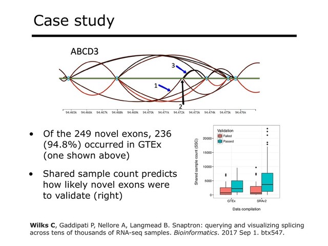 Case study
A. ABCD3
B. KMT2E
3
1
2
1
2
3
C. ALKATI
1
2
3
4
• Of the 249 novel exons, 236
(94.8%) occurred in GTEx
(one shown above)
Wilks C, Gaddipati P, Nellore A, Langmead B. Snaptron: querying and visualizing splicing
across tens of thousands of RNA-seq samples. Bioinformatics. 2017 Sep 1. btx547.
●
●
●
●
●
●
●
●
●
●
0
5000
10000
15000
20000
GTEx SRAv2
Data compilation
Shared sample count (SSC)
Validation
Failed
Passed
• Shared sample count predicts
how likely novel exons were
to validate (right)
