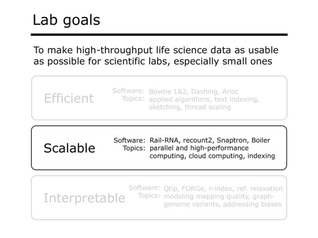Lab goals
Efficient
Scalable
Interpretable
Software:
Topics:
Bowtie 1&2, Dashing, Arioc
applied algorithms, text indexing,
sketching, thread scaling
Rail-RNA, recount2, Snaptron, Boiler
parallel and high-performance
computing, cloud computing, indexing
To make high-throughput life science data as usable
as possible for scientific labs, especially small ones
Qtip, FORGe, r-index, ref. relaxation
modeling mapping quality, graph-
genome variants, addressing biases
Software:
Topics:
Software:
Topics:
