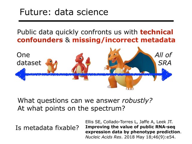 Future: data science
One
dataset
All of
SRA
Public data quickly confronts us with technical
confounders & missing/incorrect metadata
What questions can we answer robustly?
At what points on the spectrum?
Is metadata fixable?
Ellis SE, Collado-Torres L, Jaffe A, Leek JT.
Improving the value of public RNA-seq
expression data by phenotype prediction.
Nucleic Acids Res. 2018 May 18;46(9):e54.
