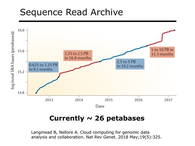 Sequence Read Archive
Langmead B, Nellore A. Cloud computing for genomic data
analysis and collaboration. Nat Rev Genet. 2018 May;19(5):325.
Currently ~ 26 petabases

