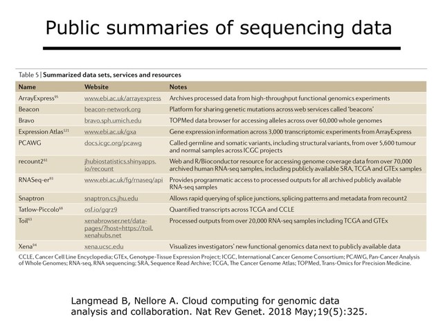 Public summaries of sequencing data
Langmead B, Nellore A. Cloud computing for genomic data
analysis and collaboration. Nat Rev Genet. 2018 May;19(5):325.
