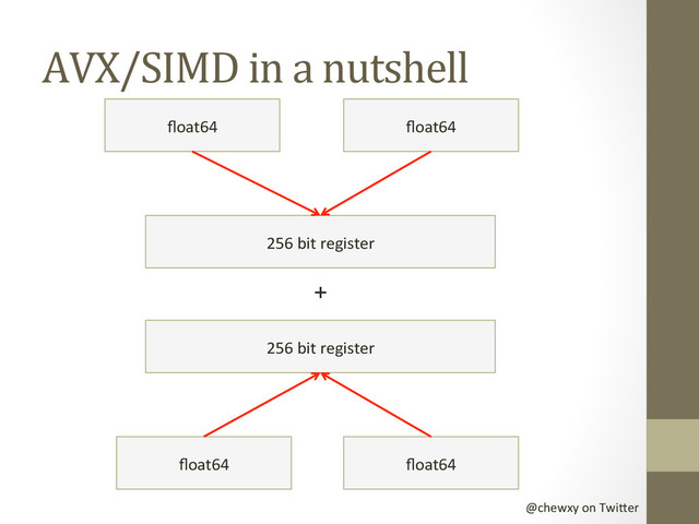 @chewxy	  on	  Twi-er	  
AVX/SIMD	  in	  a	  nutshell	  
256	  bit	  register
	  
ﬂoat64
	   ﬂoat64
	  
256	  bit	  register
	  
ﬂoat64
	  
ﬂoat64
	  
+
