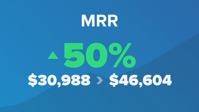 $30,988 › $46,604
50%
MRR
