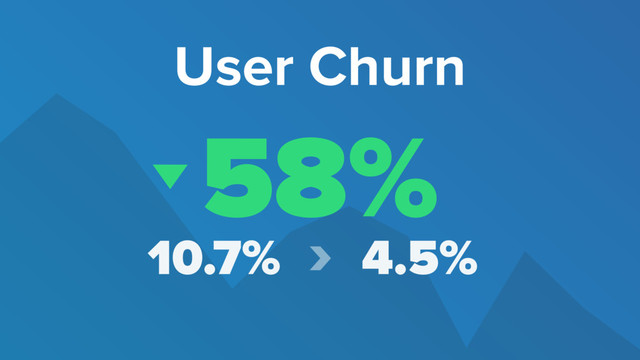 10.7% › 4.5%
58%
User Churn
