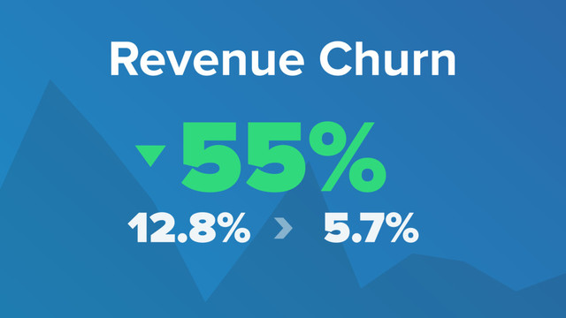 12.8% › 5.7%
55%
Revenue Churn
