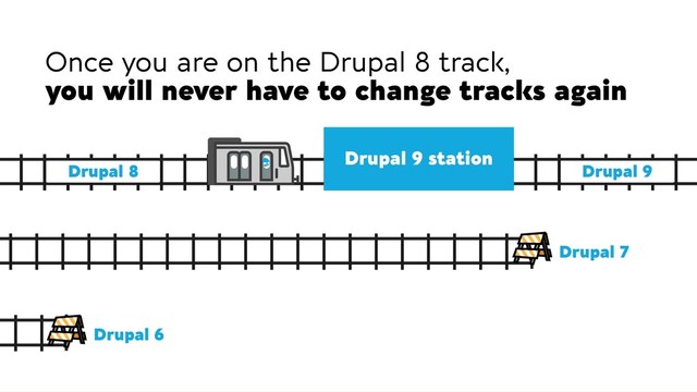 Drupal 9 and beyond
Drupal 8 Drupal 9
Drupal 7
Once you are on the Drupal 8 track,  
you will never have to change tracks again
Drupal 6
Drupal 9 station
