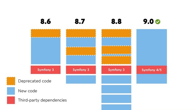 Drupal 9 and beyond
9.0
Symfony 4/5
8.8
Symfony 3
8.6
Symfony 3
8.7
Symfony 3
Deprecated code
New code
Third-party dependencies
