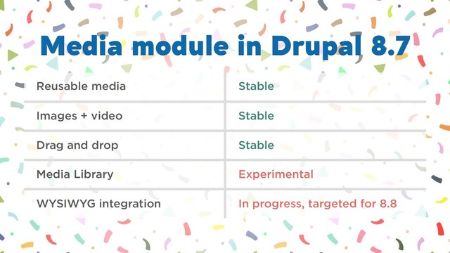Drupal 8
Reusable media Stable
Images + video Stable
Drag and drop Stable
Media Library Experimental
WYSIWYG integration In progress, targeted for 8.8
Media module in Drupal 8.7

