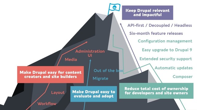 Drupal Ecosystem
Keep Drupal relevant 
and impactful
Make Drupal easy to 
evaluate and adopt
Make Drupal easy for content
creators and site builders
Reduce total cost of ownership  
for developers and site owners
Easy upgrade to Drupal 9
Automatic updates
Extended security support
Composer
Configuration management
Workflow
Layout
Media
Administration
UI
Out of the box
Migrate
API-first / Decoupled / Headless
Six-month feature releases
