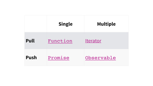 Single Multiple
Pull Function Iterator
Push Promise Observable
