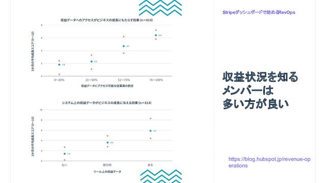Stripeダッシュボードで始める
RevOps
収益状況を知る
メンバーは
多い方が良い
https://blog.hubspot.jp/revenue-op
erations
