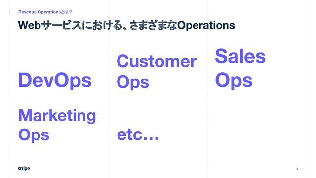 Sales
Ops
3
Customer
Ops
DevOps
Revenue Operationsとは？
Webサービスにおける、さまざまなOperations
etc…
Marketing
Ops
