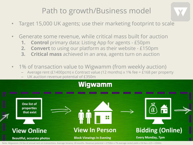 Path to growth/Business model
• Target 15,000 UK agents; use their marketing footprint to scale
• Generate some revenue, while critical mass built for auction
1. Control primary data: Listing App for agents - £50pm
2. Convert to using our platform as their website - £150pm
3. Critical mass achieved in an area, agents turn on auction
• 1% of transaction value to Wigwamm (from weekly auction)
– Average rent (£1400pcm) x Contract value (12 months) x 1% fee = £168 per property
– UK auction revenue potential of £350m
@WigwammHQ
rayhan@wigwamm.com
Note: Wigwamm 1% fee of annual rent on transactions. Average tenancy 18 months. Revenue potential = £750bn x 7% average rental yield x 1% fee x 2/3 = £350m
