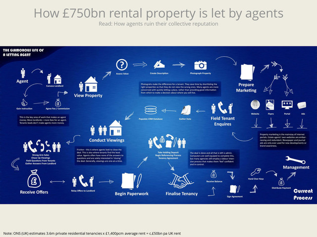 How £750bn rental property is let by agents
Read: How agents ruin their collective reputation
Note: ONS (UK) estimates 3.6m private residential tenancies x £1,400pcm average rent = c.£50bn pa UK rent
