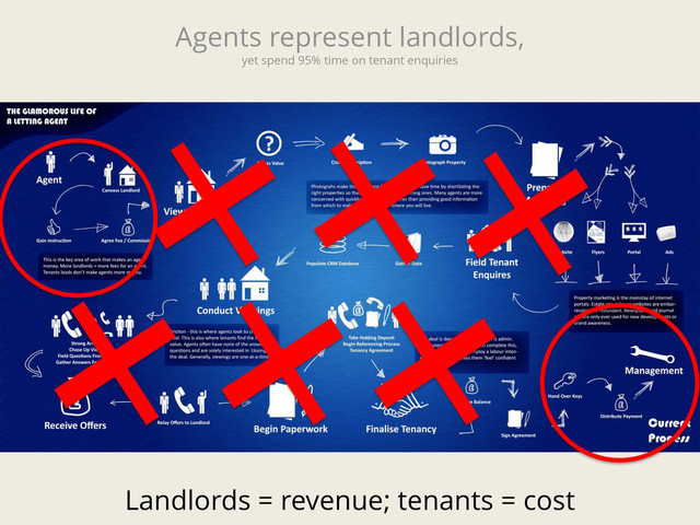 Agents represent landlords,
yet spend 95% time on tenant enquiries
Landlords = revenue; tenants = cost
