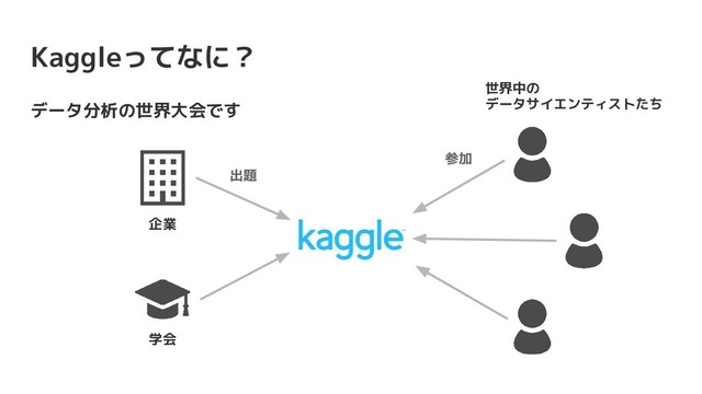 Kaggleってなに？
データ分析の世界大会です
学会
企業
世界中の
データサイエンティストたち
出題
参加
