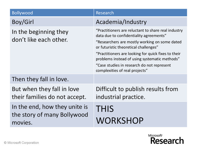 © Microsoft Corporation
Bollywood Research
Boy/Girl Academia/Industry
In the beginning they
don’t like each other.
“Practitioners are reluctant to share real industry
data due to confidentiality agreements”
“Researchers are mostly working on some dated
or futuristic theoretical challenges”
“Practitioners are looking for quick fixes to their
problems instead of using systematic methods”
“Case studies in research do not represent
complexities of real projects”
Then they fall in love.
But when they fall in love
their families do not accept.
Difficult to publish results from
industrial practice.
In the end, how they unite is
the story of many Bollywood
movies.
THIS
WORKSHOP
