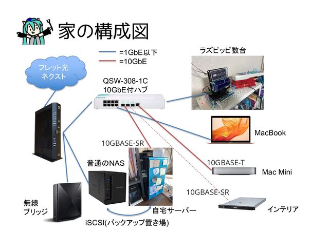 Ոͷߏ੒ਤ
フレット光
ネクスト
QSW-308-1C
10GbE付ハブ
10GBASE-SR
無線
ブリッジ
普通のNAS
MacBook
Mac Mini
インテリア
10GBASE-T
ラズピッピ数台
=1GbE以下
=10GbE
iSCSI(バックアップ置き場)
10GBASE-SR
自宅サーバー
