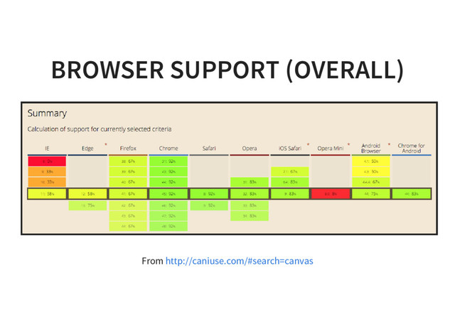 BROWSER SUPPORT (OVERALL)
From http://caniuse.com/#search=canvas
