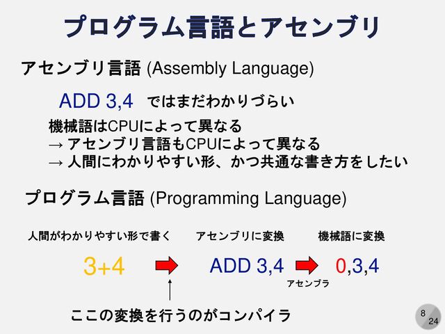 8
24
ADD 3,4
アセンブリ言語 (Assembly Language)
ではまだわかりづらい
機械語はCPUによって異なる
→ アセンブリ言語もCPUによって異なる
→ 人間にわかりやすい形、かつ共通な書き方をしたい
プログラム言語 (Programming Language)
3+4
人間がわかりやすい形で書く
ADD 3,4
アセンブリに変換 機械語に変換
0,3,4
ここの変換を行うのがコンパイラ
アセンブラ
