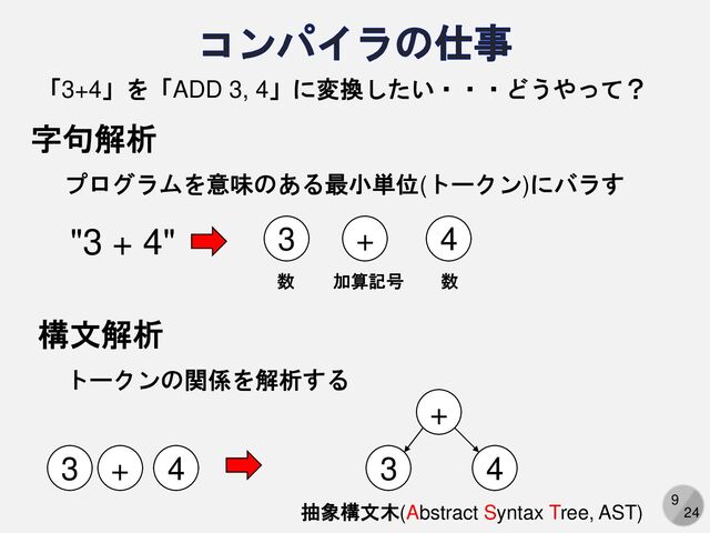 9
24
「3+4」を「ADD 3, 4」に変換したい・・・どうやって？
字句解析
"3 + 4"
プログラムを意味のある最小単位(トークン)にバラす
3 + 4
数 加算記号 数
構文解析
トークンの関係を解析する
3 + 4 3
+
4
抽象構文木(Abstract Syntax Tree, AST)
