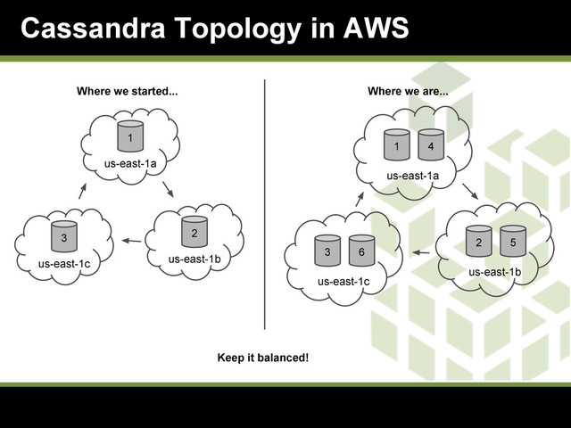 Cassandra Topology in AWS
1
1 4
us-east-1a
3 6
us-east-1c
2 5
us-east-1b
us-east-1a
3
us-east-1c
2
us-east-1b
Where we started... Where we are...
Keep it balanced!
