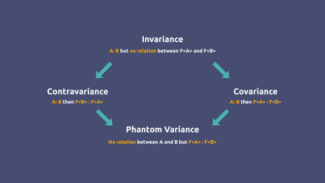 Contravariance Covariance
Invariance
Phantom Variance
A: B then F<b> : F<a> A: B then F</a><a> : F<b>
A: B but no relation between F<a> and F<b>
No relation between A and B but F<a> : F<b>
</b></a></b></a></b></a></b>