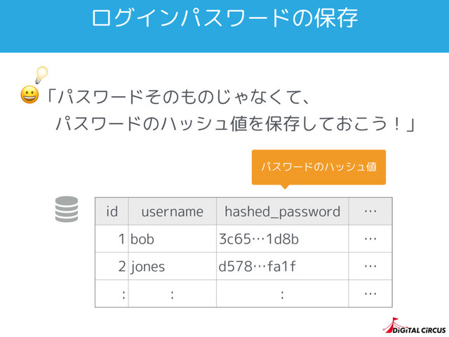 ログインパスワードの保存
 id username hashed_password …
1 bob 3c65…1d8b …
2 jones d578…fa1f …
: : : …
「パスワードそのものじゃなくて、 
パスワードのハッシュ値を保存しておこう！」

パスワードのハッシュ値
