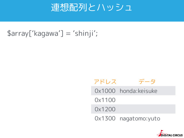 $array[‘kagawa’] = ‘shinji’;
連想配列とハッシュ
アドレス データ
0x1000 honda:keisuke
0x1100
0x1200
0x1300 nagatomo:yuto
