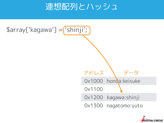 $array[‘kagawa’] = ‘shinji’;
連想配列とハッシュ
アドレス データ
0x1000 honda:keisuke
0x1100
0x1200
0x1300 nagatomo:yuto
kagawa:shinji
