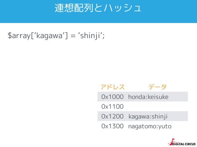 $array[‘kagawa’] = ‘shinji’;
連想配列とハッシュ
アドレス データ
0x1000 honda:keisuke
0x1100
0x1200
0x1300 nagatomo:yuto
kagawa:shinji
