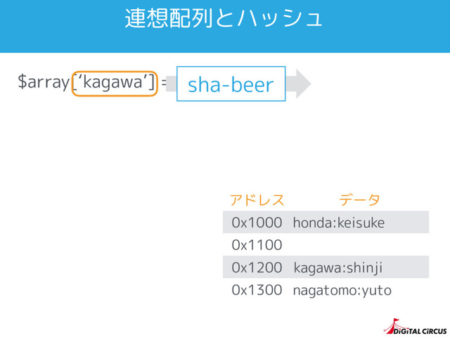 $array[‘kagawa’] = ‘shinji’;
連想配列とハッシュ
アドレス データ
0x1000 honda:keisuke
0x1100
0x1200
0x1300 nagatomo:yuto
sha-beer
kagawa:shinji
