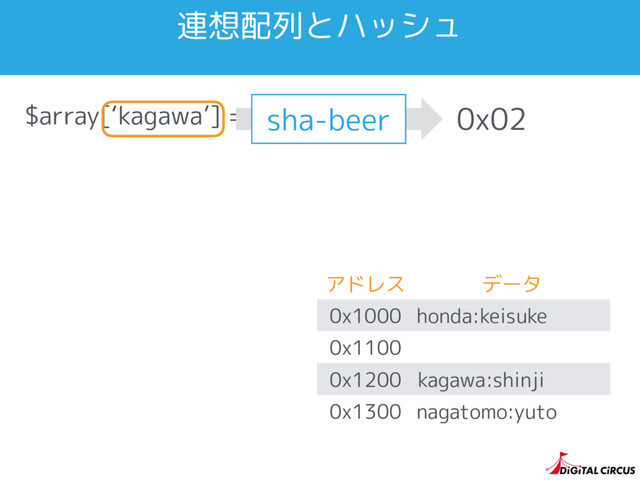 $array[‘kagawa’] = ‘shinji’;
連想配列とハッシュ
0x02
アドレス データ
0x1000 honda:keisuke
0x1100
0x1200
0x1300 nagatomo:yuto
sha-beer
kagawa:shinji

