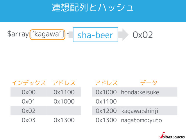 $array[‘kagawa’] = ‘shinji’;
インデックス アドレス
0x00 0x1100
0x01 0x1000
0x02
0x03 0x1300
連想配列とハッシュ
0x02
アドレス データ
0x1000 honda:keisuke
0x1100
0x1200
0x1300 nagatomo:yuto
sha-beer
kagawa:shinji
