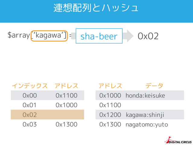 $array[‘kagawa’] = ‘shinji’;
インデックス アドレス
0x00 0x1100
0x01 0x1000
0x02
0x03 0x1300
連想配列とハッシュ
0x02
アドレス データ
0x1000 honda:keisuke
0x1100
0x1200
0x1300 nagatomo:yuto
sha-beer
kagawa:shinji

