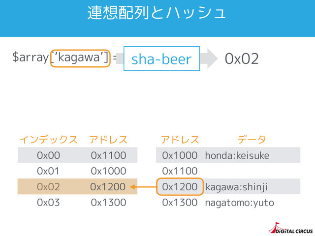 $array[‘kagawa’] = ‘shinji’;
インデックス アドレス
0x00 0x1100
0x01 0x1000
0x02
0x03 0x1300
連想配列とハッシュ
0x02
アドレス データ
0x1000 honda:keisuke
0x1100
0x1200
0x1300 nagatomo:yuto
sha-beer
kagawa:shinji
0x1200
