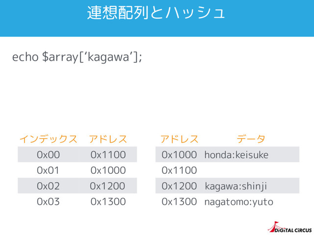 echo $array[‘kagawa’];
インデックス アドレス
0x00 0x1100
0x01 0x1000
0x02
0x03 0x1300
連想配列とハッシュ
アドレス データ
0x1000 honda:keisuke
0x1100
0x1200
0x1300 nagatomo:yuto
kagawa:shinji
0x1200
