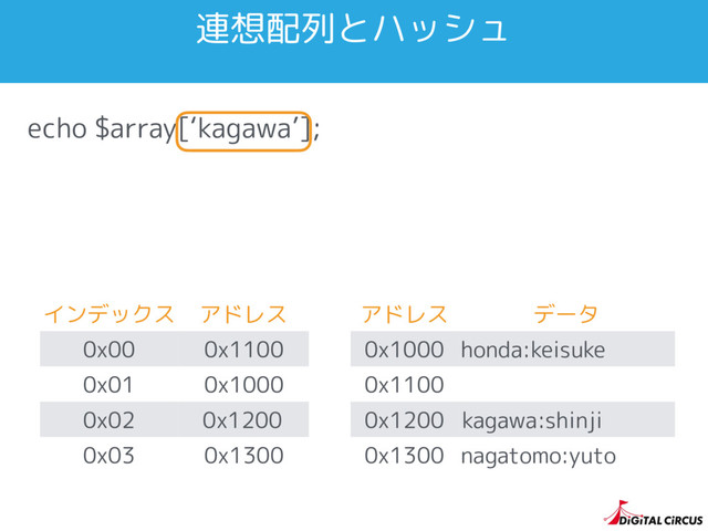 echo $array[‘kagawa’];
インデックス アドレス
0x00 0x1100
0x01 0x1000
0x02
0x03 0x1300
連想配列とハッシュ
アドレス データ
0x1000 honda:keisuke
0x1100
0x1200
0x1300 nagatomo:yuto
kagawa:shinji
0x1200
