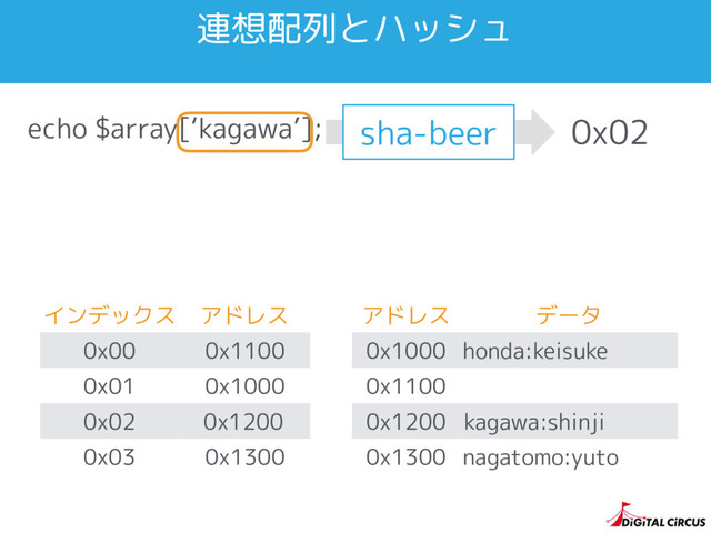 echo $array[‘kagawa’];
インデックス アドレス
0x00 0x1100
0x01 0x1000
0x02
0x03 0x1300
連想配列とハッシュ
アドレス データ
0x1000 honda:keisuke
0x1100
0x1200
0x1300 nagatomo:yuto
kagawa:shinji
0x1200
0x02
sha-beer
