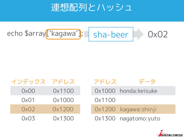 echo $array[‘kagawa’];
インデックス アドレス
0x00 0x1100
0x01 0x1000
0x02
0x03 0x1300
連想配列とハッシュ
アドレス データ
0x1000 honda:keisuke
0x1100
0x1200
0x1300 nagatomo:yuto
kagawa:shinji
0x1200
0x02
sha-beer
